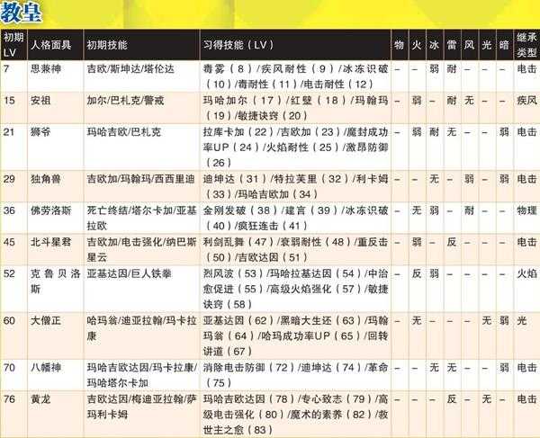 《女神异闻录4：黄金版》教皇全人格面具属性一览