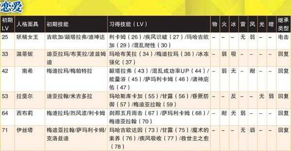 《女神异闻录4：黄金版》恋爱全人格面具属性一览