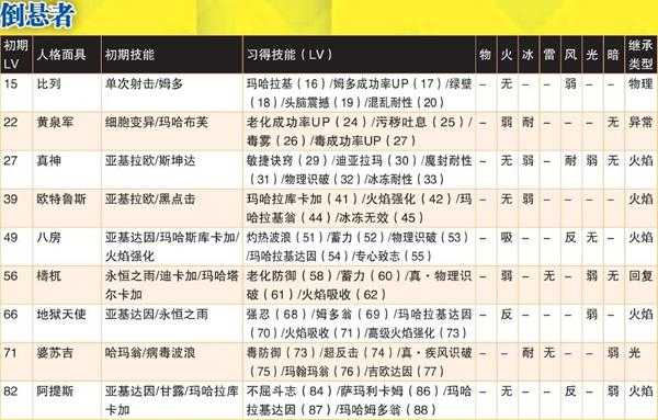 《女神异闻录4:黄金版》倒悬者全人格面具属性一览