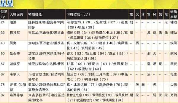 《女神异闻录4：黄金版》星星全人格面具属性一览