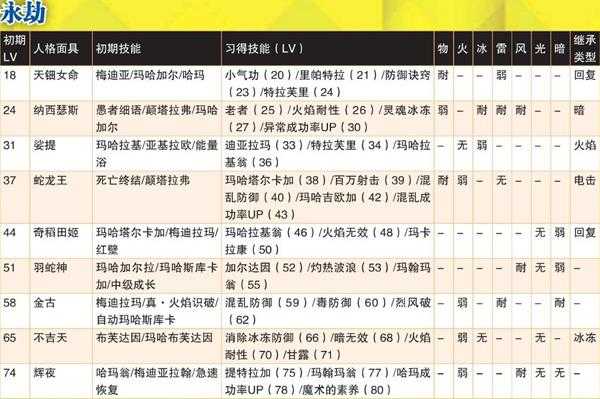《女神异闻录4：黄金版》永劫全人格面具属性一览