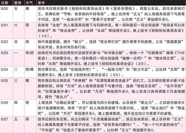 《女神异闻录4：黄金版》5月行动推荐