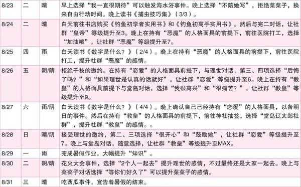 《女神异闻录4：黄金版》8月行动推荐