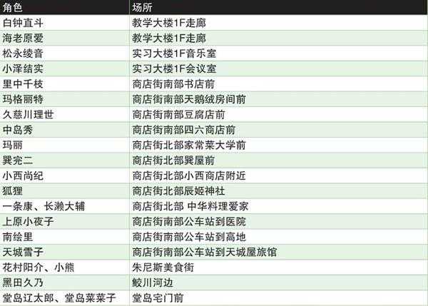《女神异闻录4：黄金版》同伴道别全同伴位置分享