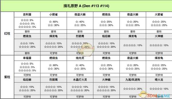 《宝可梦:剑/盾》揖礼平原全巢穴信息一览