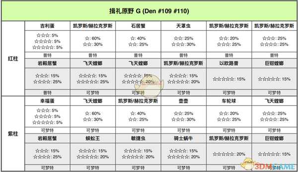 《宝可梦:剑/盾》揖礼平原全巢穴信息一览
