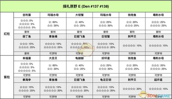 《宝可梦:剑/盾》揖礼平原全巢穴信息一览