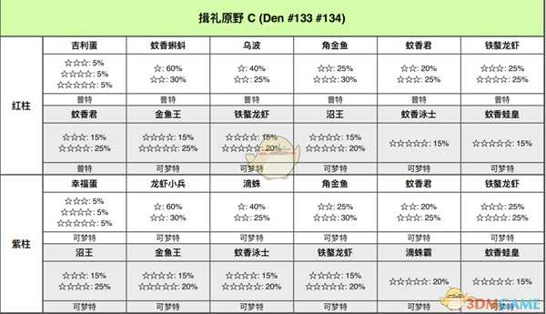 《宝可梦:剑/盾》揖礼平原全巢穴信息一览