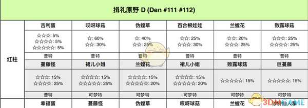 《宝可梦:剑/盾》揖礼平原全巢穴信息一览