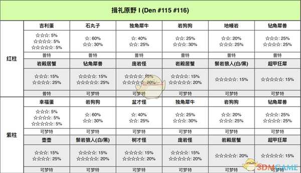 《宝可梦:剑/盾》揖礼平原全巢穴信息一览