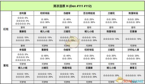 《宝可梦：剑/盾》清凉湿原全巢穴信息一览