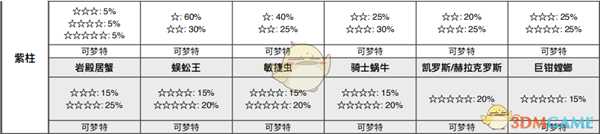 《宝可梦：剑/盾》专注森林全巢穴信息一览