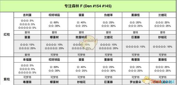 《宝可梦：剑/盾》专注森林全巢穴信息一览