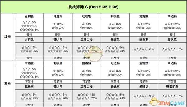《宝可梦：剑/盾》挑战海滩全巢穴信息一览