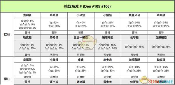 《宝可梦：剑/盾》挑战海滩全巢穴信息一览