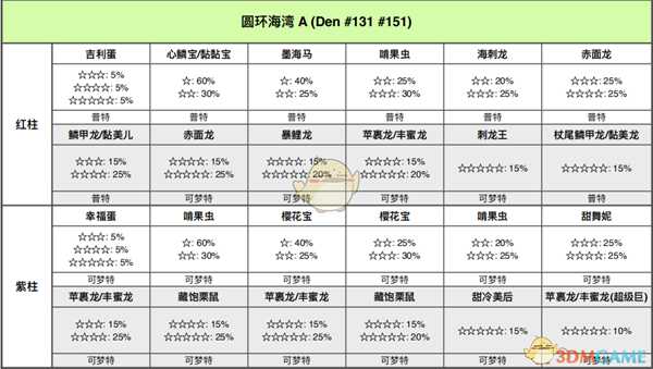 《宝可梦：剑/盾》圆环海域全巢穴信息一览