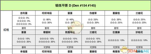 《宝可梦：剑/盾》锻炼平原全巢穴信息一览