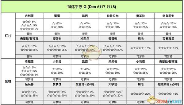 《宝可梦：剑/盾》锻炼平原全巢穴信息一览