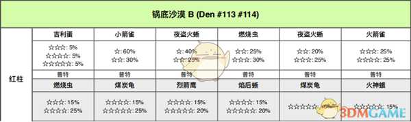 《宝可梦：剑/盾》锅底沙漠全巢穴信息一览
