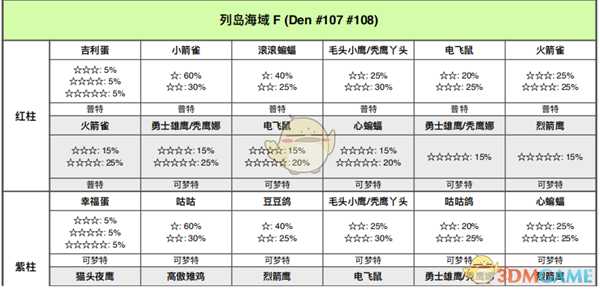 《宝可梦:剑/盾》列岛海域全巢穴信息一览