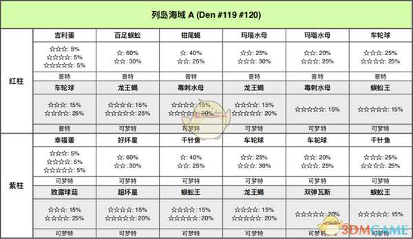 《宝可梦:剑/盾》列岛海域全巢穴信息一览