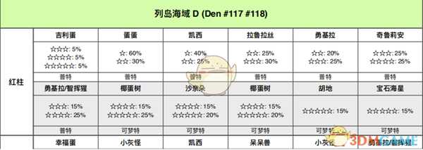 《宝可梦:剑/盾》列岛海域全巢穴信息一览