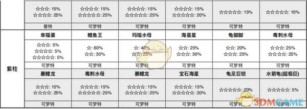 《宝可梦:剑/盾》列岛海域全巢穴信息一览