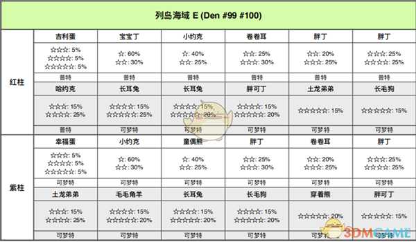 《宝可梦:剑/盾》列岛海域全巢穴信息一览