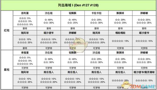 《宝可梦:剑/盾》列岛海域全巢穴信息一览