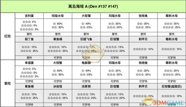 《宝可梦：剑/盾》离岛海域全巢穴信息一览