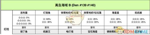 《宝可梦：剑/盾》离岛海域全巢穴信息一览
