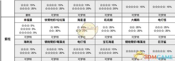 《宝可梦：剑/盾》离岛海域全巢穴信息一览