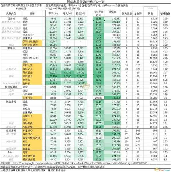 《命运2》影临赛季全武器DPS分析