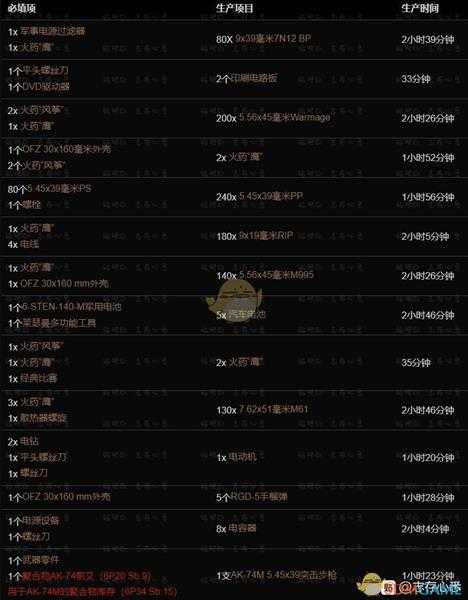 《逃离塔科夫》藏身处工作台提升所需条件一览