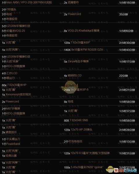 《逃离塔科夫》藏身处工作台提升所需条件一览