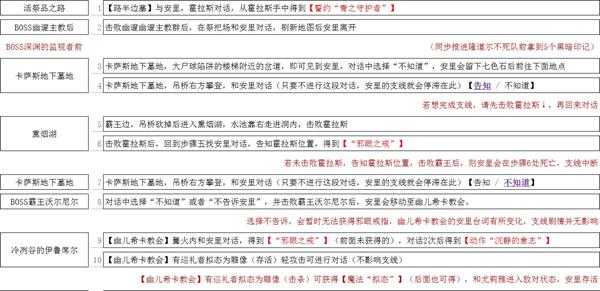 《黑暗之魂3》安里及霍拉斯全剧情一览