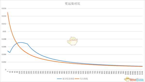 《原神》攻击力稀释、暴击属性稀释规律介绍