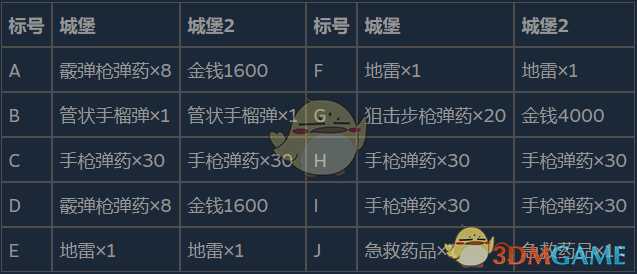 《生化危机8:村庄》城堡区域1高分流程分享