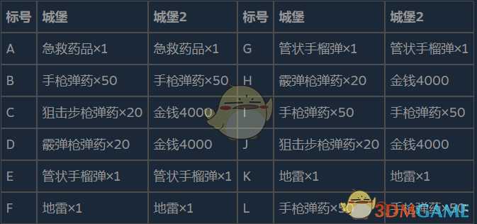 《生化危机8:村庄》城堡区域4高分流程介绍