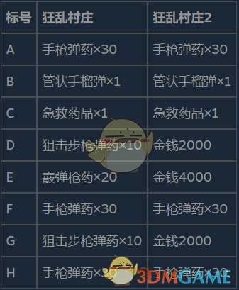 《生化危机8:村庄》狂乱村庄区域1高分流程分享