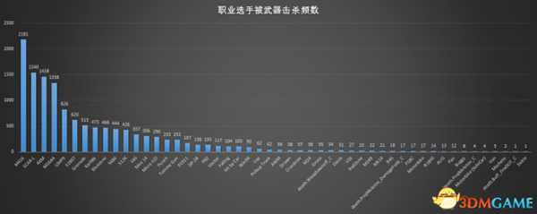 绝地求生中国职业选手2018年第一赛季数据解析