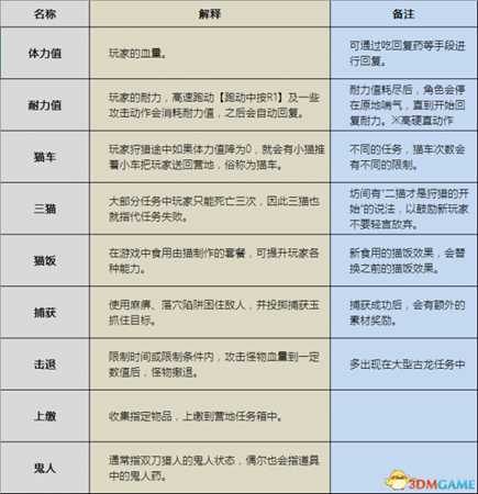 怪物猎人专用名词术语含义汇总