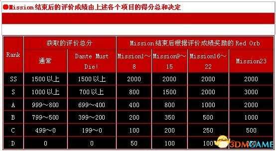 鬼泣评分系统机制说明