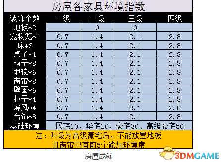 《神武3》房屋建造进阶攻略 家园全成就
