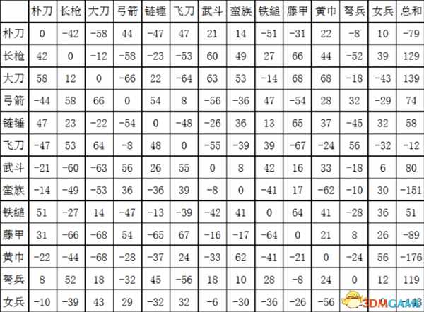 三国群英传2兵种相克和阵型相克表分享