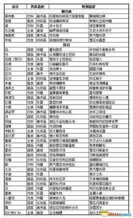 异度之刃2队友喜好表分享
