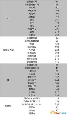 如龙0全武器防具首饰材料名称及数据一览