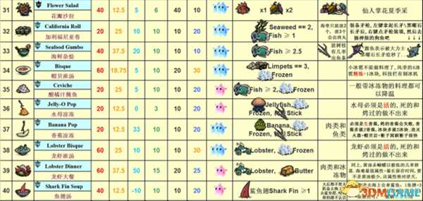饥荒各食谱大全及评价（含海滩）