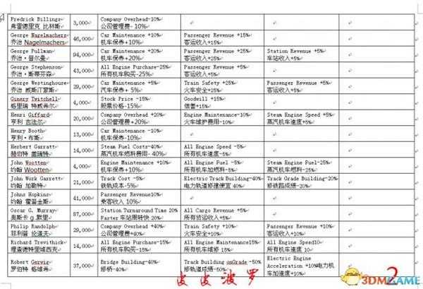 铁路大亨2经理雇佣薪水及能力一览