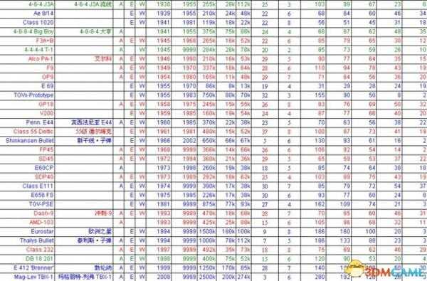 铁路大亨2各机车详细数据列表一览
